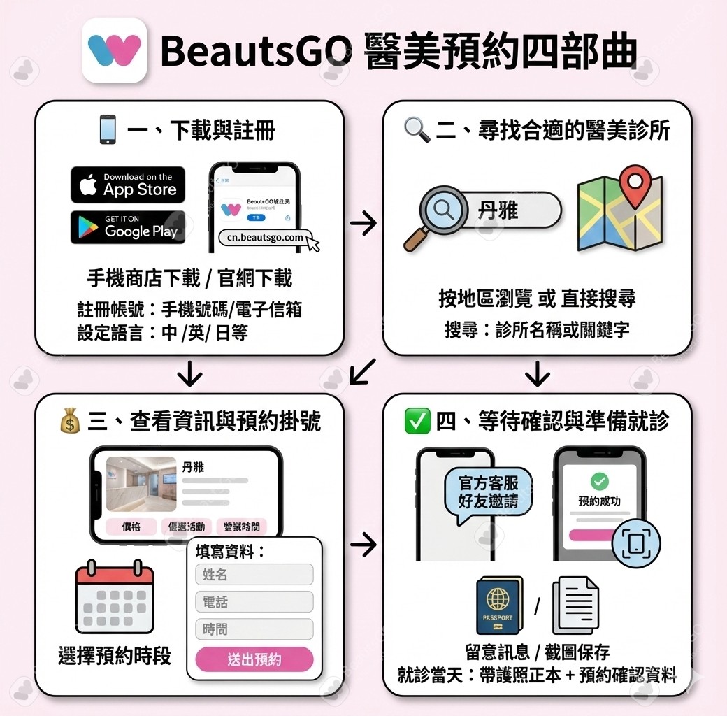 BeautsGO预约流程