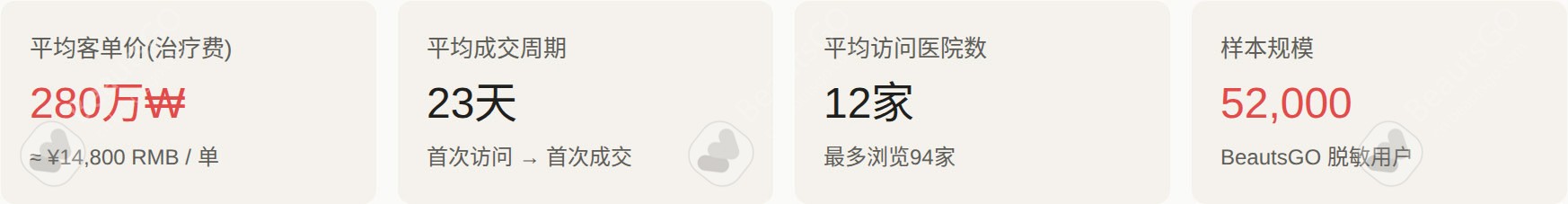 BeautsGO平均客单价