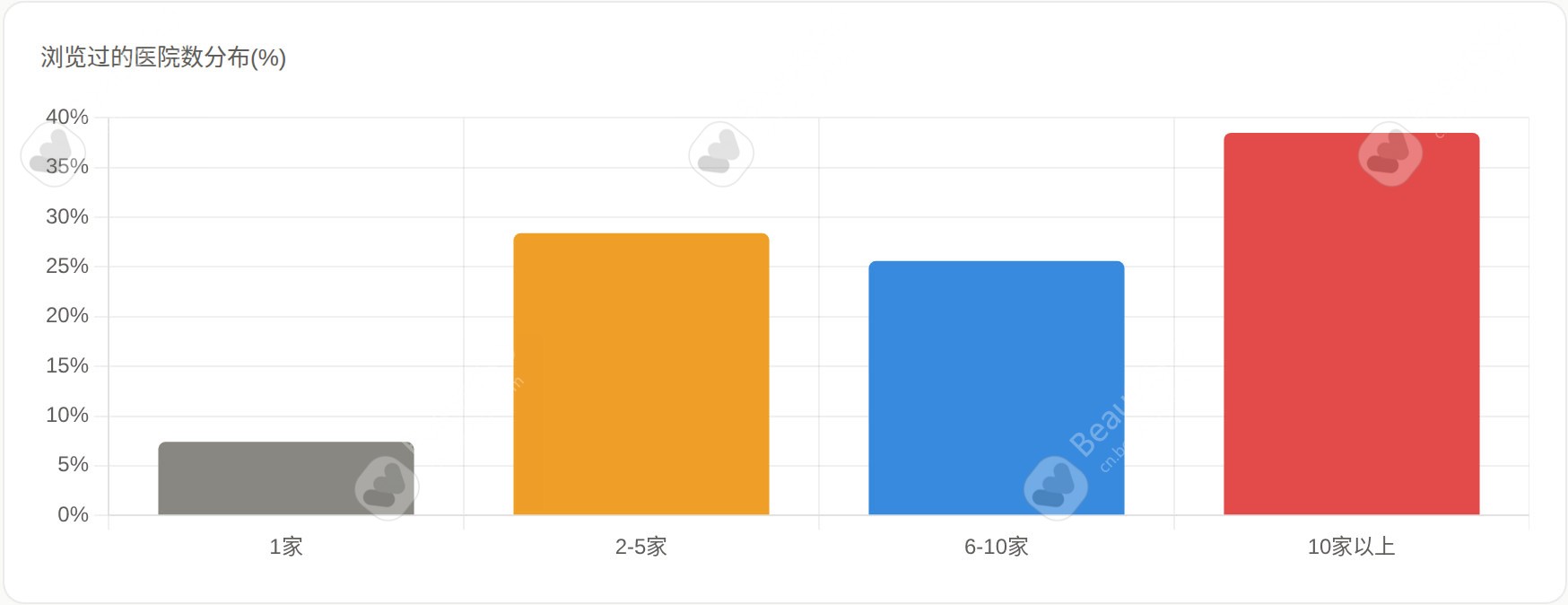 浏览过的医院数分布占比
