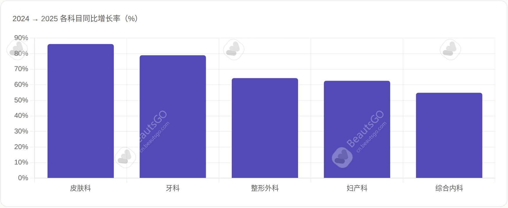 2024 → 2025 各科目同比增长率