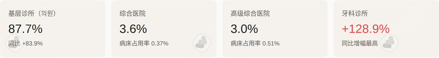 医疗机构构成
