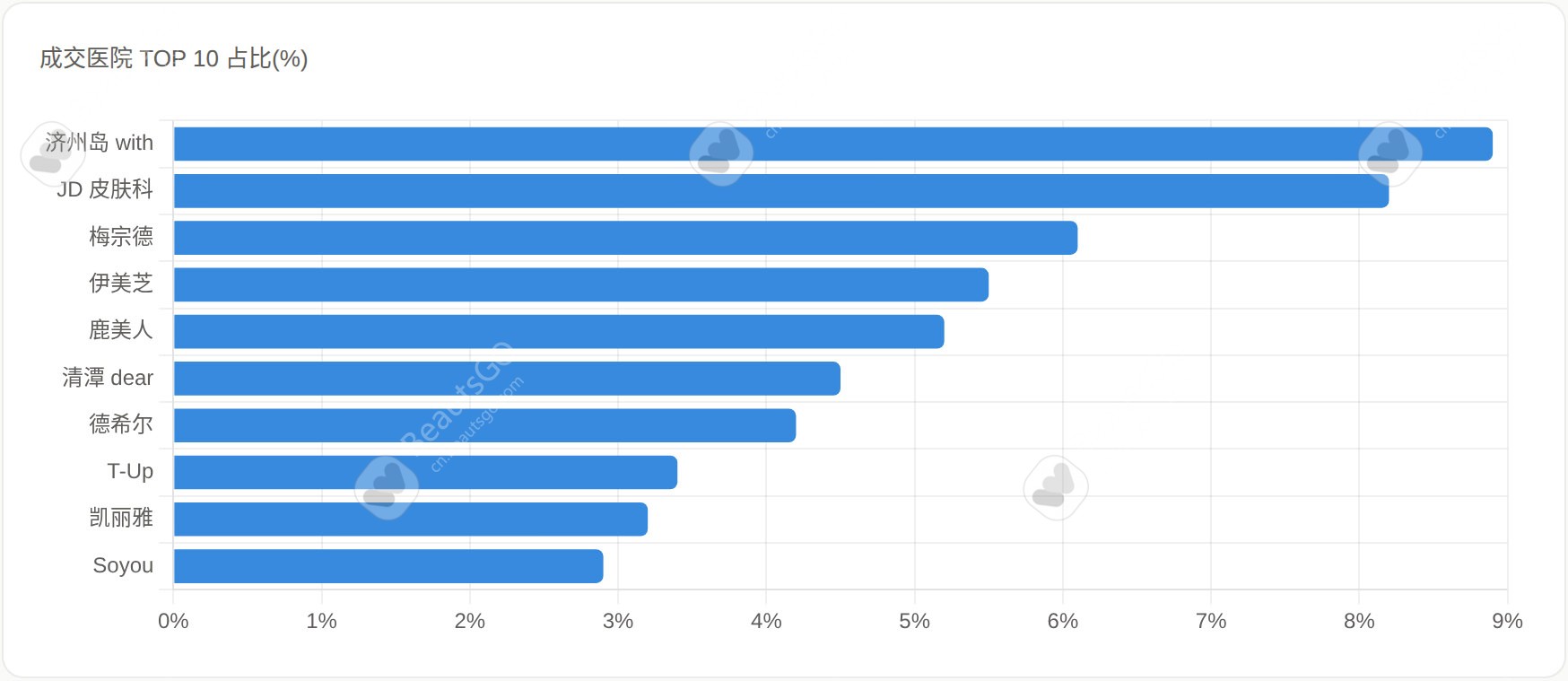BeautsGO 平台:成交医院 TOP 10