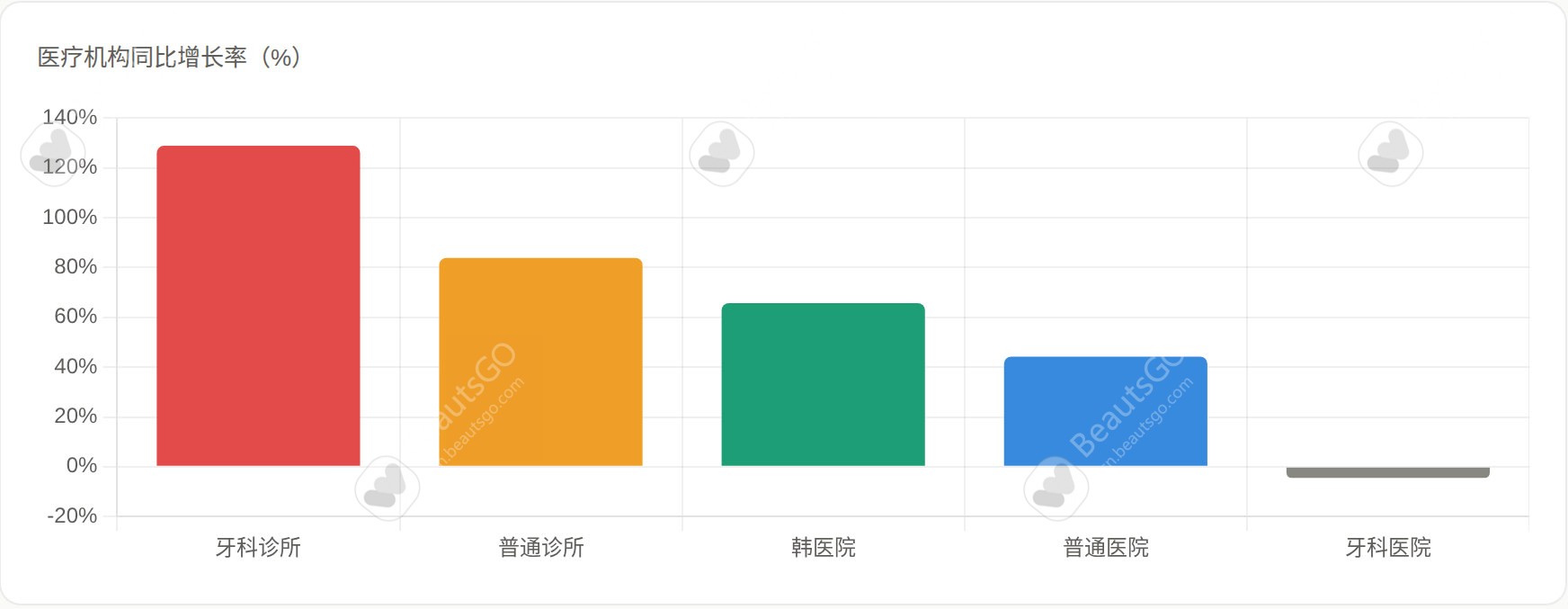 医疗机构同比增长率
