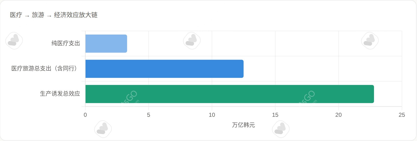 医疗 → 旅游 → 经济效应放大链