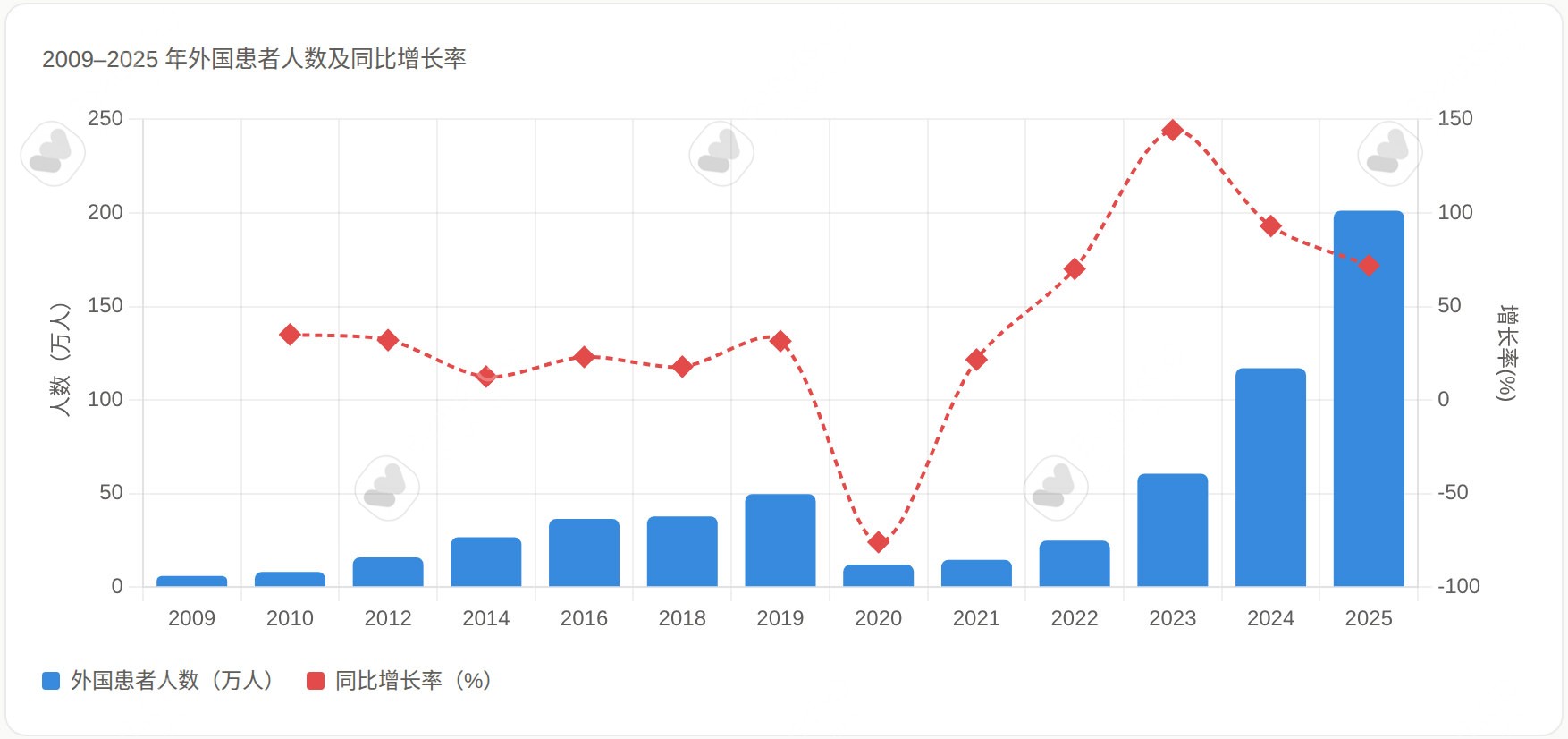 2025赴韩医美产业白皮书,韩国保健福祉部官方数据&BeautsGO平台微观视角分析
