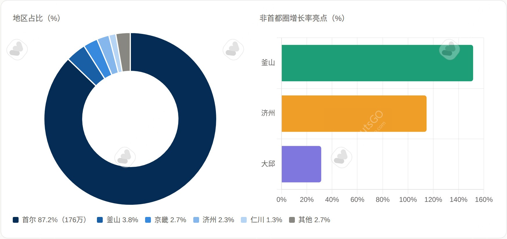 地区分布：首尔垄断87.2%，釜山济州异军突起