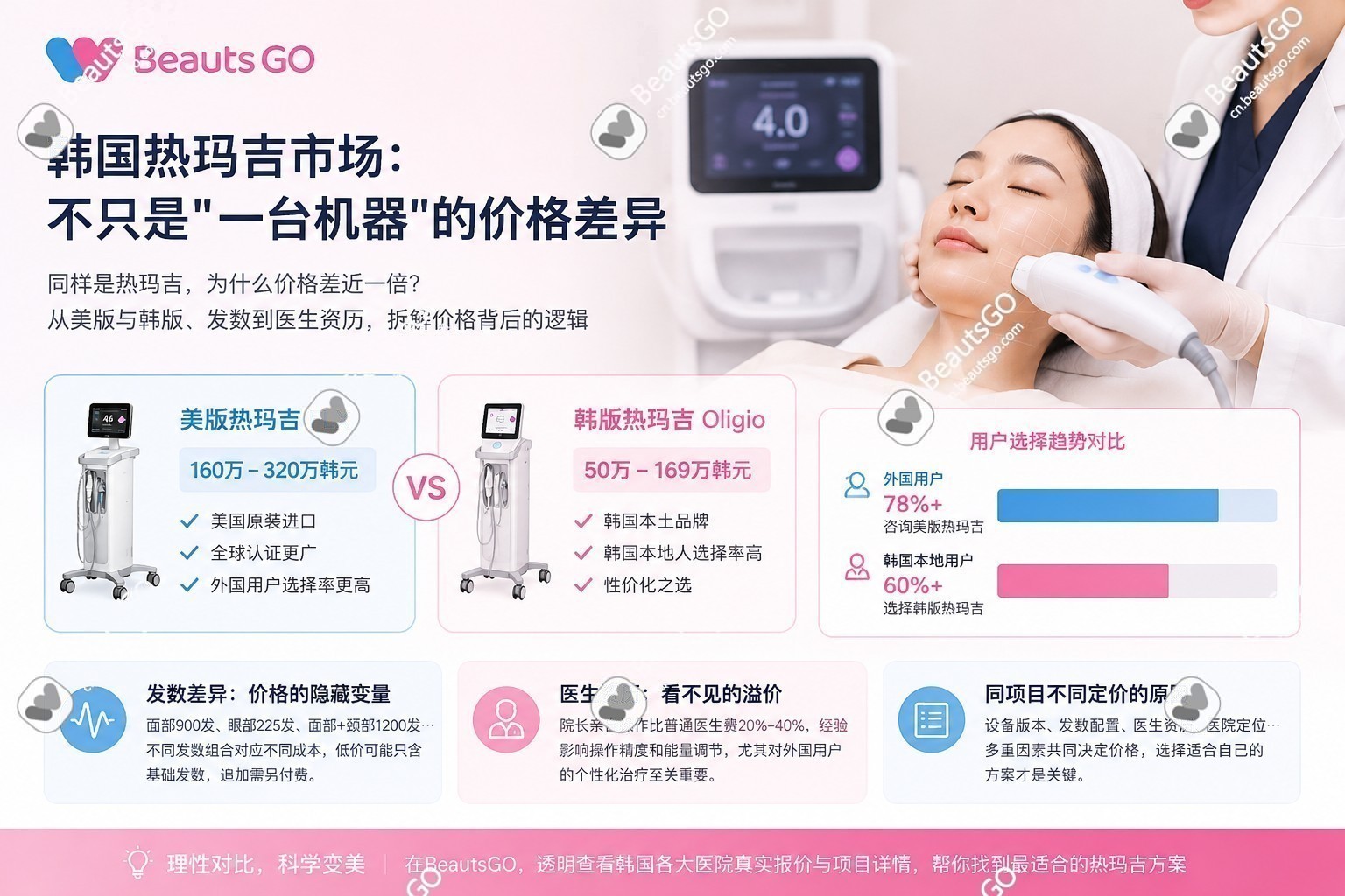 BeautsGO后台观察：韩国热玛吉近30天价格波动与热门商圈变化