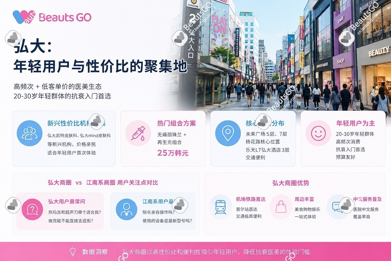 弘大:年轻用户与性价比的聚集地 弘大:年轻用户与性价比的聚集地